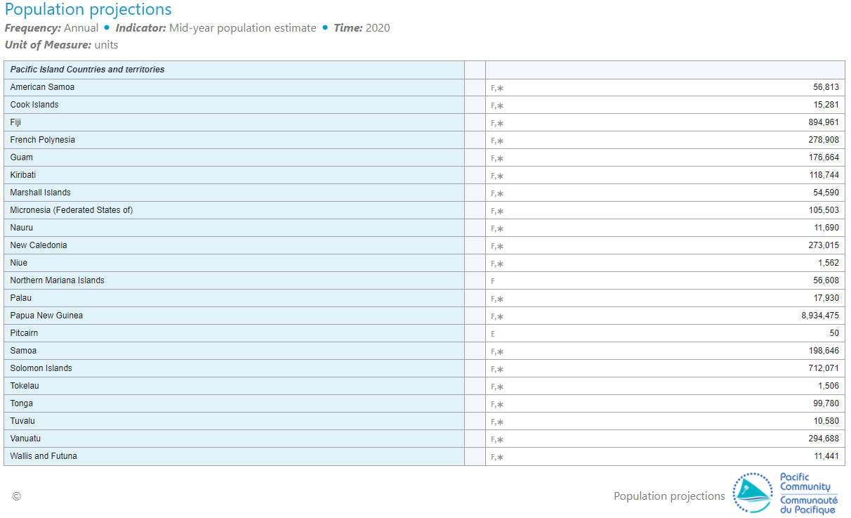 Dotstat pop projections 2020