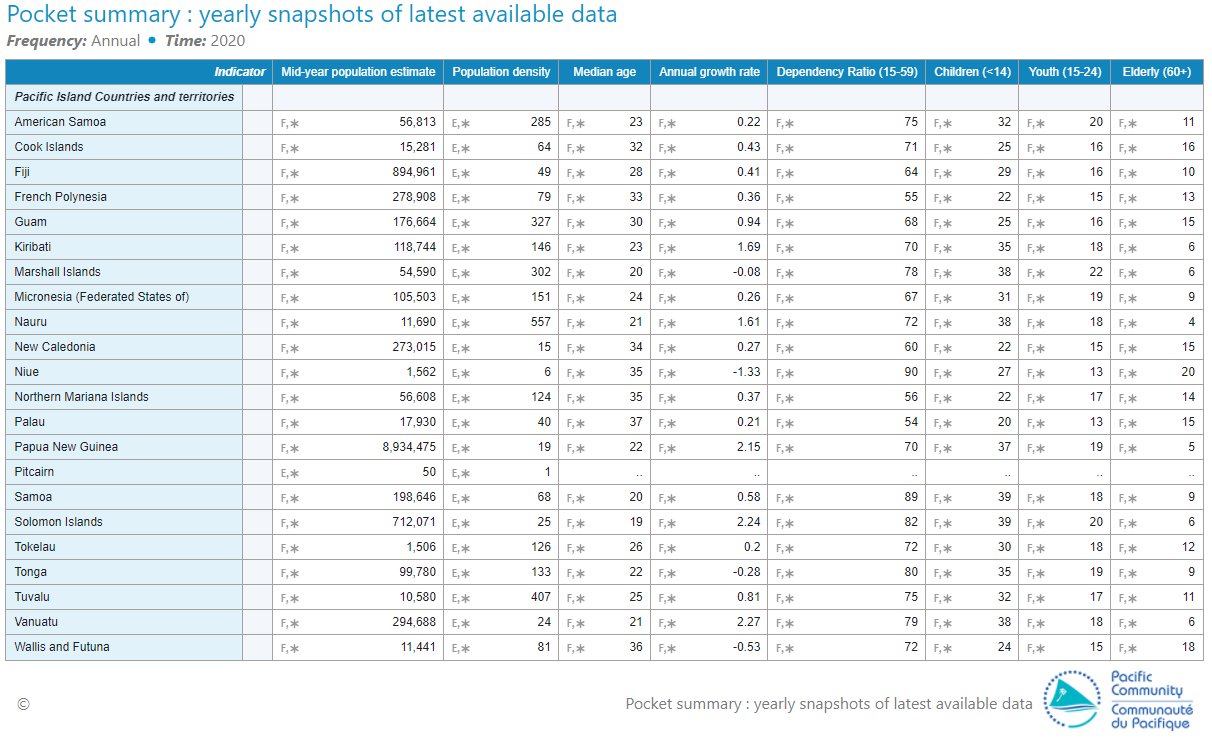 Dotstat pocket summary pop data